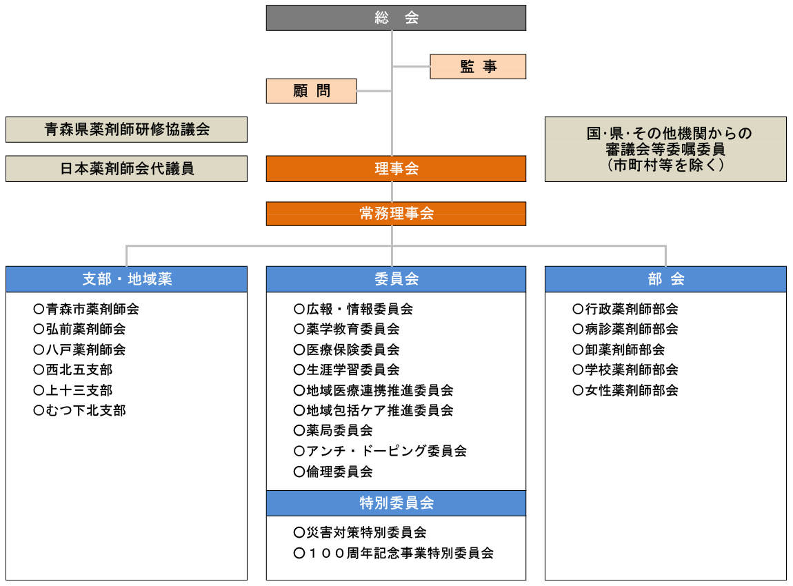 組織図